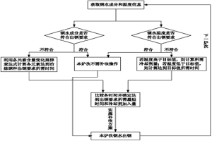 指导转炉补吹过程操作的方法