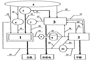 COREX熔融还原炉煤气用于生产甲醇的方法和装置