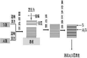 基于超声波固结成形辅助复合材料Ti/Al3Ti的快速制备方法