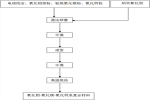 利用纳米氧化物增强氧化铝‑氧化镁‑氧化钙系复合材料的制备方法