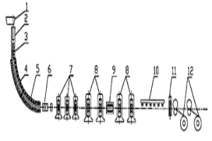 薄带钢铸轧生产工艺