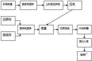 钢渣制炼钢用还原铁