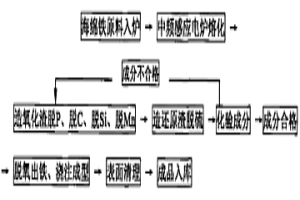 用海绵铁冶炼纯铁的工艺