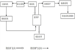 烧结矿余热以及烧结烟气污染物的协同处理工艺