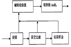 环保型氯水提金工艺