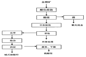 金精矿中伴生金属锌的回收工艺