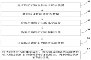 铁矿石冶金性价比在线评估方法及系统