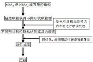 铜基受电弓滑板的制备方法