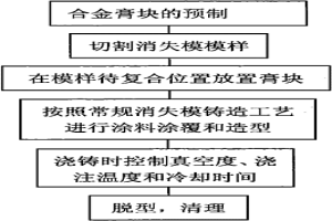 钢基SiC陶瓷颗粒复合材料的制备方法