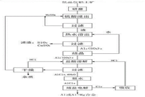 用低品位铝土矿生产金属铝或铝镁合金的方法