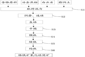 铬铁矿氧化球团矿及其制备方法