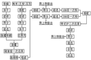 低松比高细粉率100目还原铁粉的生产方法