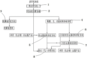 汽车动力电池资源化回收利用系统及资源化利用方法