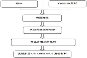宽幅多层Cu-CuMo70-Cu复合材料的制备方法