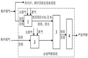 高效降低钢铁联合企业CO2排放的方法