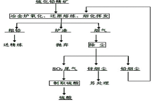 硫化铅精矿一步氧化熔炼、还原熔炼及炉渣烟化挥发方法