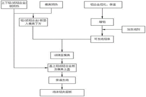 泡沫铝夹层板的制备方法