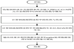 钢液凝固过程中CrN析出情况的预测方法