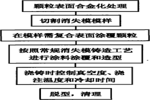 高锰钢基SiC颗粒表面复合材料的制备方法