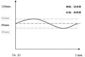 大方坯连铸机结晶器液面自动控制方法