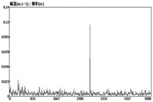 加速度四个阶段频率轴承故障诊断法