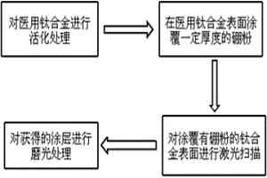 医用钛合金表面的改性方法