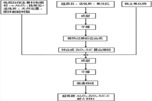 增强超低碳Al2O3‑ZrO2‑SiC‑C耐火材料的制备方法