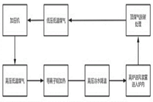 氧气高炉风口超高温加热煤气的冶金方法