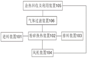 封闭型全干式无排放余热回收冶炼渣处理系统和工艺