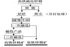 高铁硫化锌精矿分离铁锌的方法