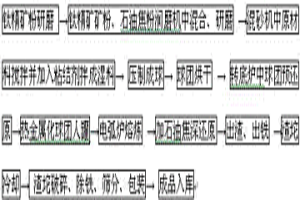 生产氯化钛渣的方法