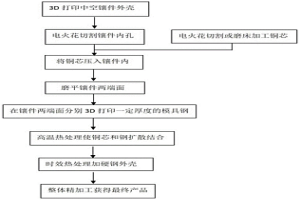 具有铜芯的3D打印模具镶件