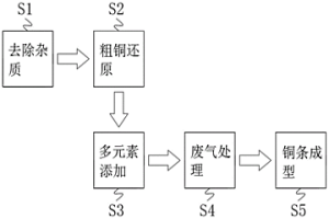 提高稳定性的炼铜方法