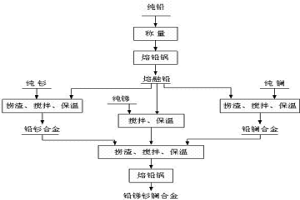 铅锑稀土正极板栅合金及其制备方法