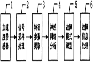 旋转机械滚动轴承的无线振动监测系统