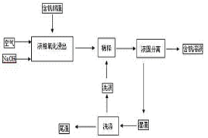 用高碱度的氢氧化钠介质从含钒钢渣中提取钒的方法