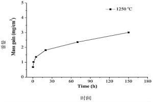 Nb-Ti-Si基合金表面B-Y改性硅化物涂层及制备方法