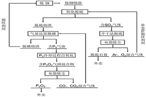 采用氧化脱硫、还原脱磷两步法的钢渣处理方法