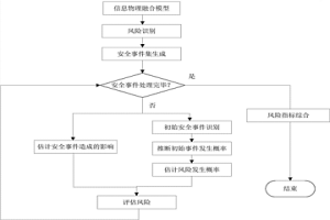 面向典型冶金工艺控制系统的信息安全风险评估方法