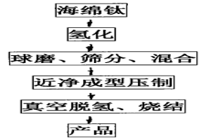 氢化钛粉末制备钛及钛合金制品工艺