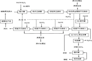 从电镀镍漂洗废水中回收纯水纯镍的资源化处理工艺