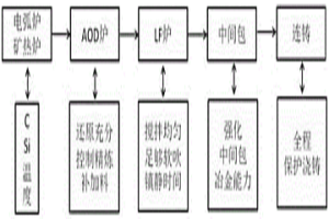 高纯净度冷轧薄板用奥氏体不锈钢及其生产方法