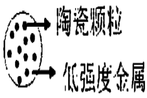 局域化颗粒增强金属基复合材料及其制备方法