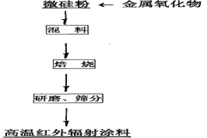 氧化硅系高温红外辐射涂料及其制备方法