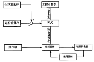 球团生产中链箅机速度自动控制装置