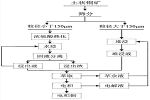 利用浓硫酸放热提高土状铜矿铜浸出率的工艺