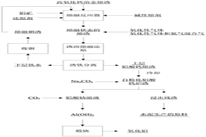 利用熔渣冶金技术生产氧化铝的方法
