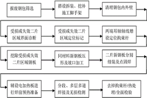 大型钢包修复方法