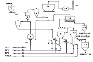 采用流化床反应器生产三氧化二钒的方法