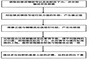 连铸轻压下辊缝控制方法